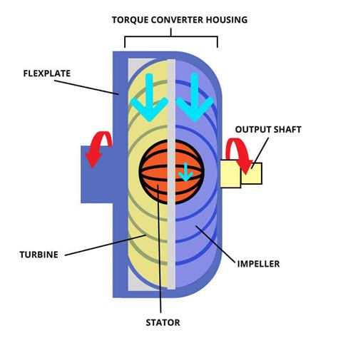 torque converter     work