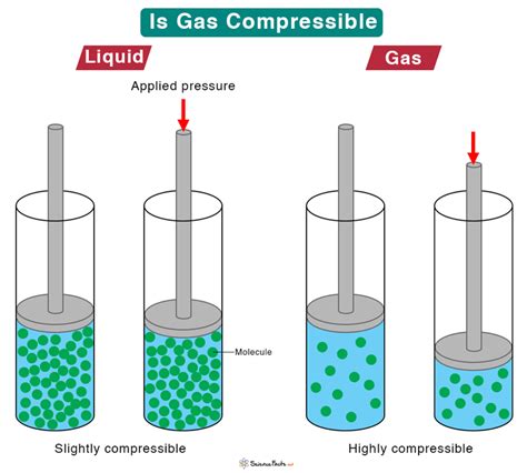 gas  compressed