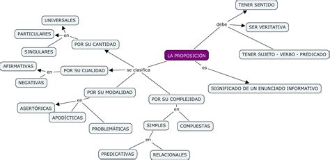 Razonamiento LÓgico Cepunt Huamachuco Mapa Conceptual SesiÓn N° 4