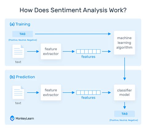 guide  text mining  sentiment analysis