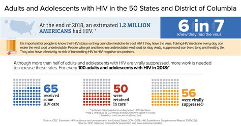 hiv in the united states and dependent areas statistics