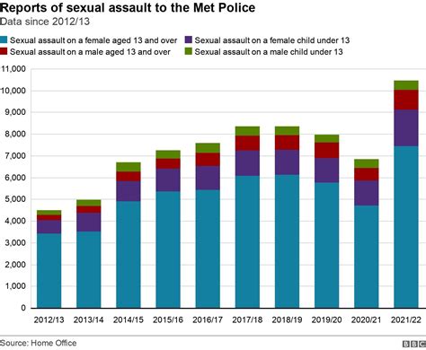 record numbers of sexual offences reported in london bbc news