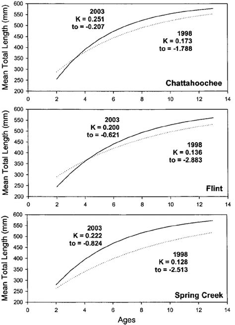 Von Bertalanffy Growth Models For Largemouth Bass Collected From Three