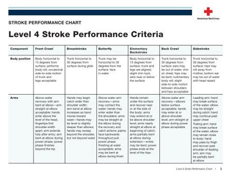 stroke performance charts level
