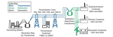 electrical power transmission distribution electrical az