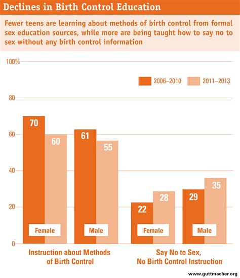 American Teens’ Sources Of Sexual Health Education Guttmacher Institute