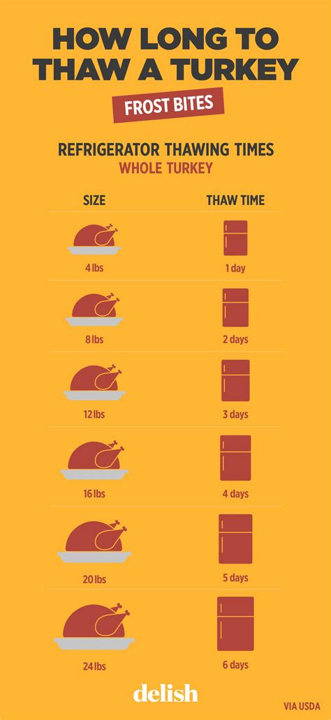 how long will it take to thaw your turkey thanksgiving