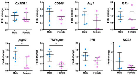 ijms free full text early sex differences in the immune