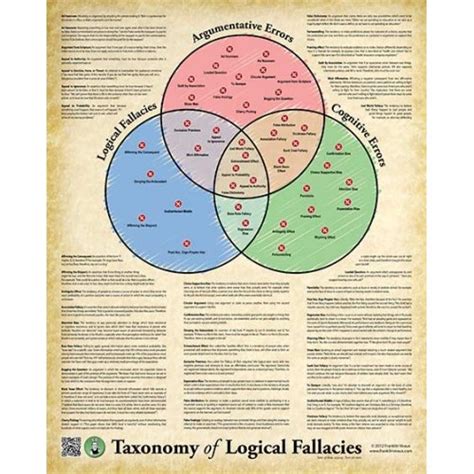 poster taxonomy  logical fallacies  franklin veaux