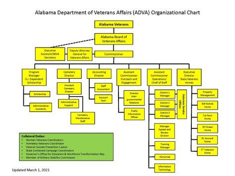 adva organizational chart alabama department  veterans affairs