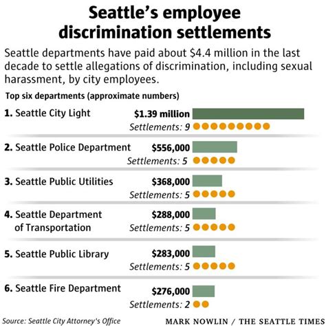 Discrimination Settlements Have Cost Seattle Millions But Sexual