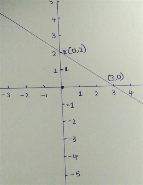 Draw The Graph Of The Linear Equation 2x 3y 6