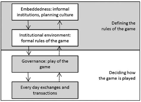 Four Institutional Levels To Analyse Planning As An Institution