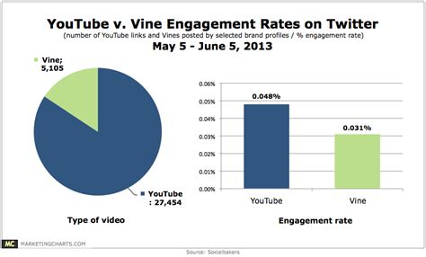 youtube  vine engagement rates  twitter chart