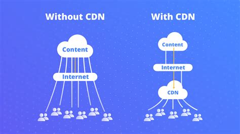 content delivery network      web