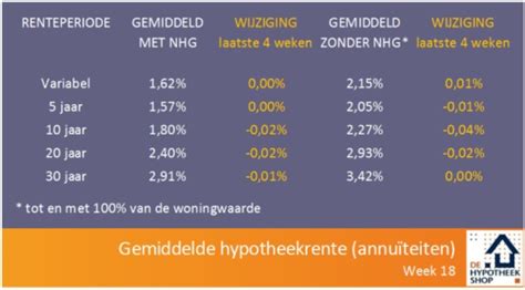 abn amro en ing passen hypotheekrente vaker aan  rabo en sns