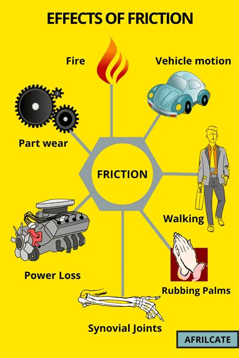 major effects  friction  illustrations afrilcate