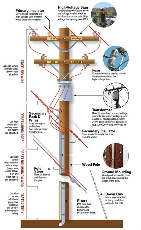 electric pole diagram breakdown