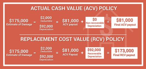 replacement cost valuercv  actual cash valueacv