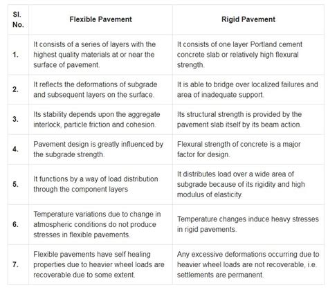 Difference Between Flexible And Rigid Pavement Engineering Discoveries