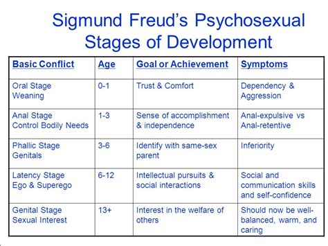 Sigmund Freud Developmental Stages