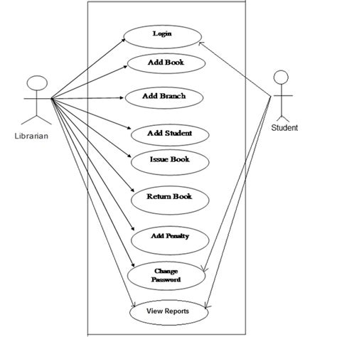 case model diagram  unified modeling language uml