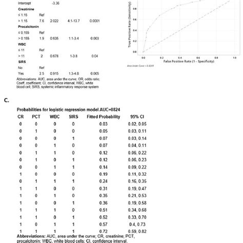 Multivariable Logistic Regression Analysis For The Prediction Of