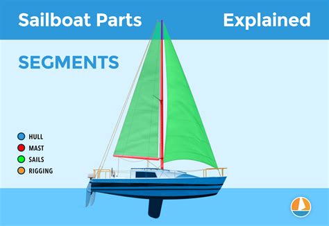 sailboat parts explained illustrated guide  diagrams improve sailing