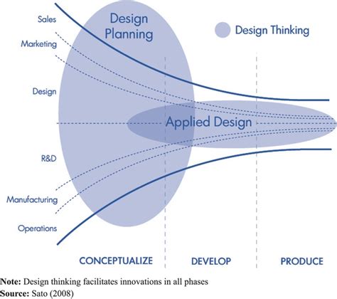 images  design theory  pinterest business design design thinking process