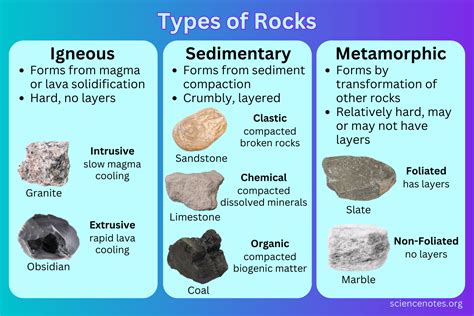 types  rocks igneous sedimentary metamorphic
