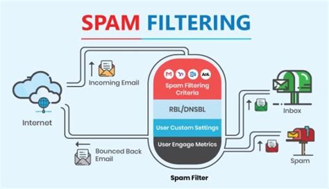How Spam And Phishing Work And How To Handle It