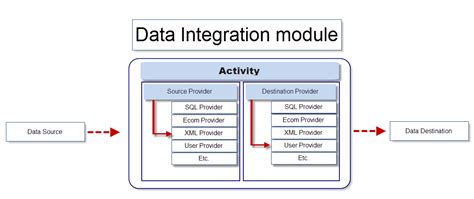 data integration module