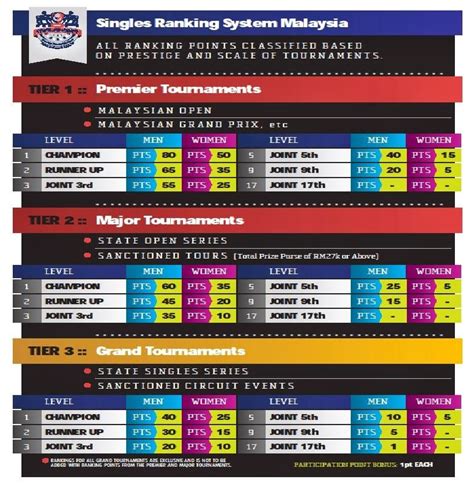 darts malaysia darts association ranking points