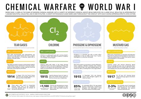 chemical warfare poison gases  world war  compound interest