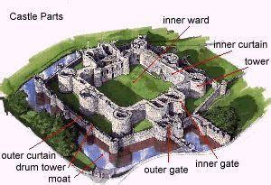 diagram  castle showing outer curtain wall outer ward  curtain wall   ward