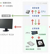 Cpuの機能 に対する画像結果.サイズ: 172 x 185。ソース: torano-maki.net
