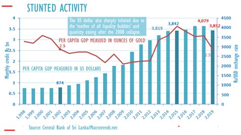 sri lanka growth stalls  capita gdp drops     monetary instability