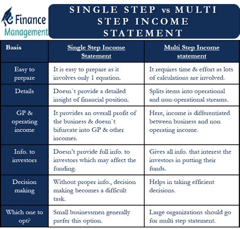 multi step  single step income statement