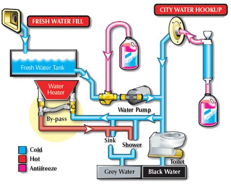 rv water system diagram water system fresh water tank water pumps rv water