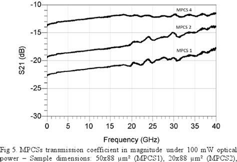 mpcss transmission coefficient  magnitude   mw optical  scientific diagram