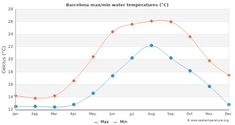 barcelona water temperature spain
