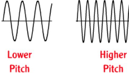 graphically distinguish  sound    pitch  pitch science