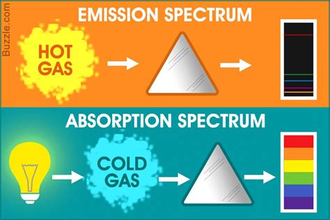 emission spectrum  absorption spectrum astronomy lessons emissions spectrum