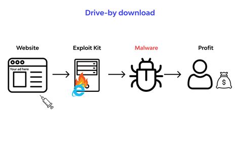 drive   attack types prevention