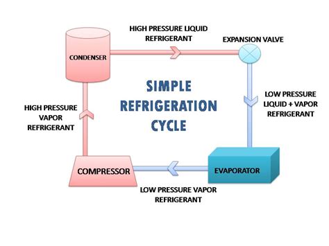 main important components  refrigeration cycle
