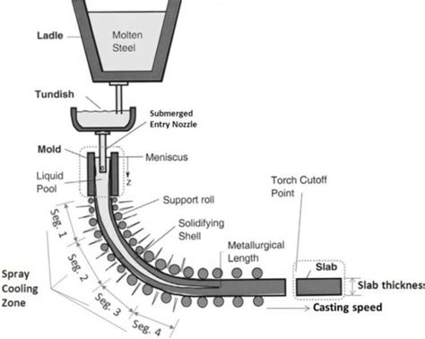 schematic diagram  continuous casting process
