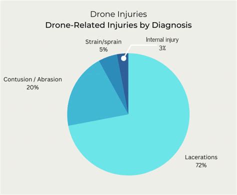 drone statistics  update