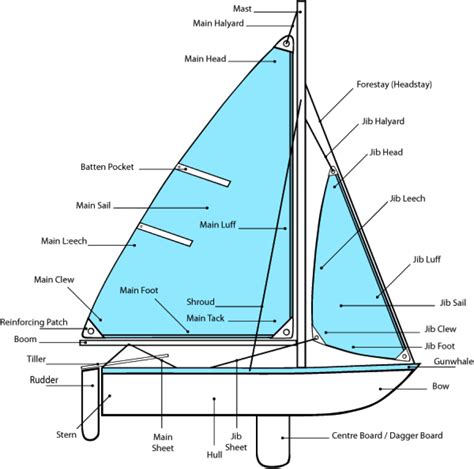 basic intro parts  boat points  sail moxie epoxy