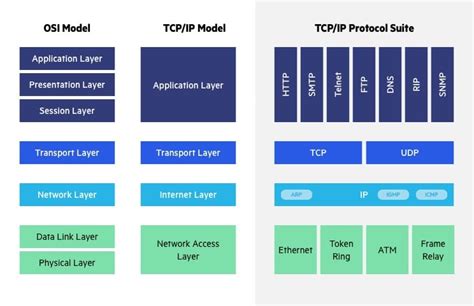 Osi Vs Tcpip Models