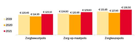 zorgverzekering cz   fors duurder premiestijging